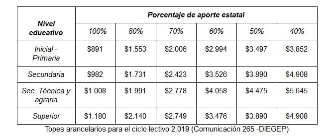 Advierten sobre los límites que tienen los colegios privados para aumentar las cuotas Advierten sobre los límites que tienen los colegios privados para aumentar las cuotas