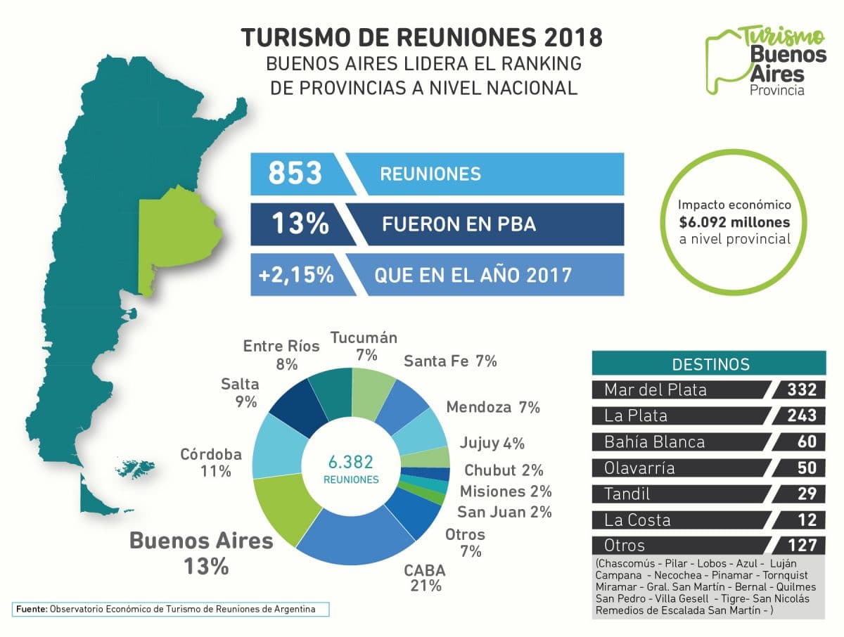 La provincia de Buenos Aires lidera el ranking de reuniones a nivel nacional