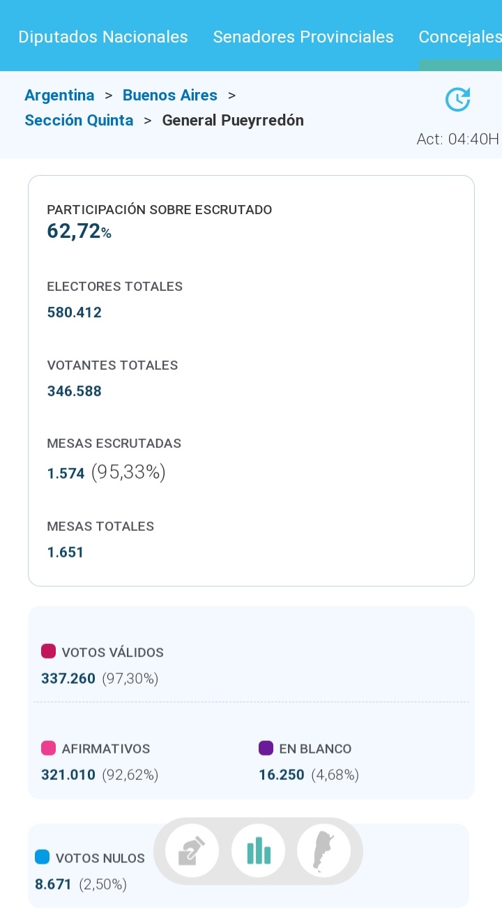 En Mar del Plata hubo casi 25 mil votos en blanco y nulos En Mar del Plata hubo casi 25 mil votos en blanco y nulos