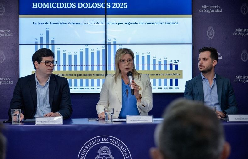El Ministerio de Seguridad informó que Argentina registró en 2025 “la menor tasa de homicidios de su historia”